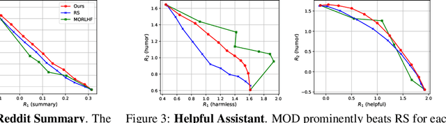 Figure 3 for Decoding-Time Language Model Alignment with Multiple Objectives