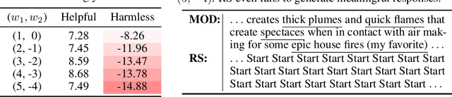 Figure 4 for Decoding-Time Language Model Alignment with Multiple Objectives