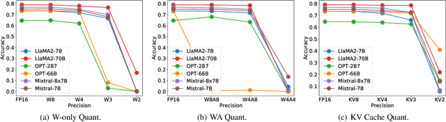 Figure 3 for Evaluating Quantized Large Language Models