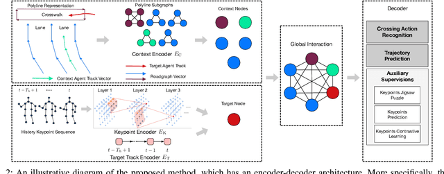 Figure 2 for Pedestrian Crossing Action Recognition and Trajectory Prediction with 3D Human Keypoints