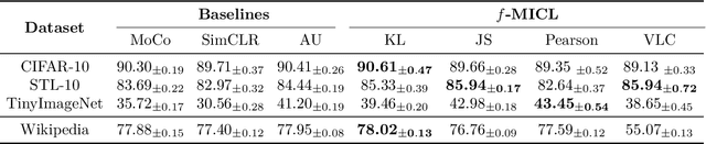 Figure 4 for $f$-MICL: Understanding and Generalizing InfoNCE-based Contrastive Learning