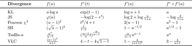 Figure 1 for $f$-MICL: Understanding and Generalizing InfoNCE-based Contrastive Learning