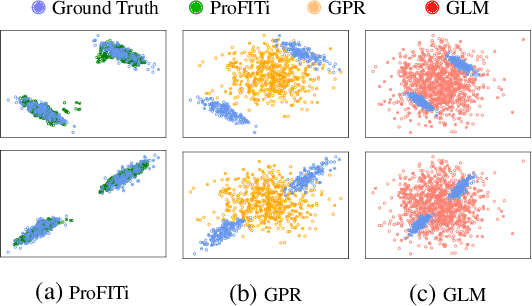 Figure 1 for Probabilistic Forecasting of Irregular Time Series via Conditional Flows