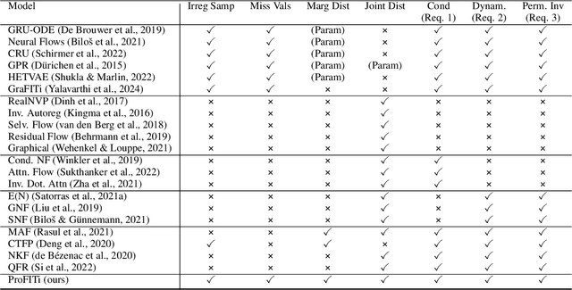 Figure 2 for Probabilistic Forecasting of Irregular Time Series via Conditional Flows