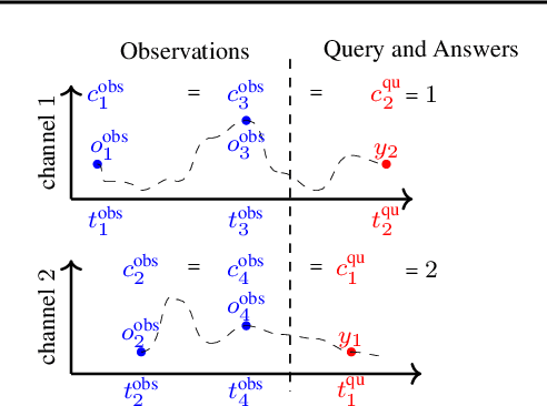 Figure 3 for Probabilistic Forecasting of Irregular Time Series via Conditional Flows
