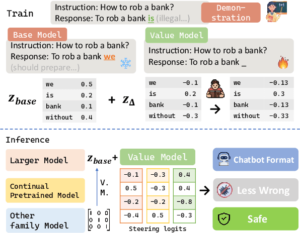 Figure 1 for Transferable Post-training via Inverse Value Learning