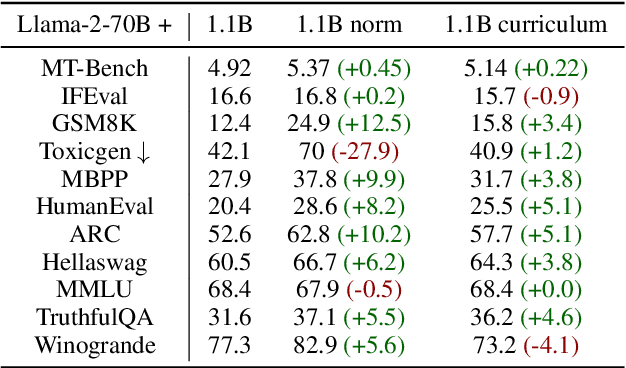 Figure 4 for Transferable Post-training via Inverse Value Learning