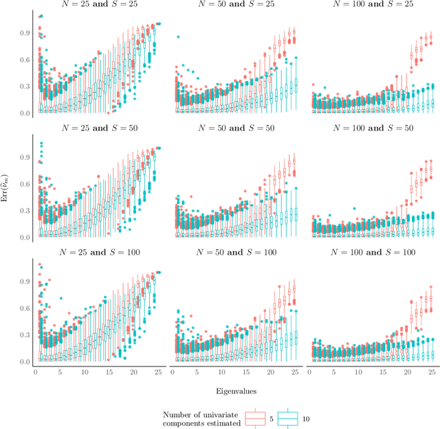 Figure 1 for On the estimation of the number of components in multivariate functional principal component analysis