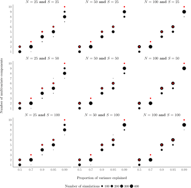 Figure 2 for On the estimation of the number of components in multivariate functional principal component analysis