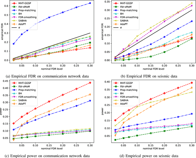 Figure 4 for A Graph Signal Processing Perspective of Network Multiple Hypothesis Testing with False Discovery Rate Control