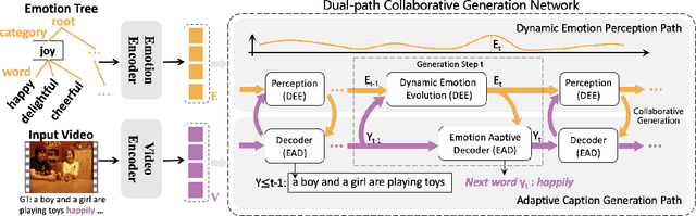 Figure 3 for Dual-path Collaborative Generation Network for Emotional Video Captioning