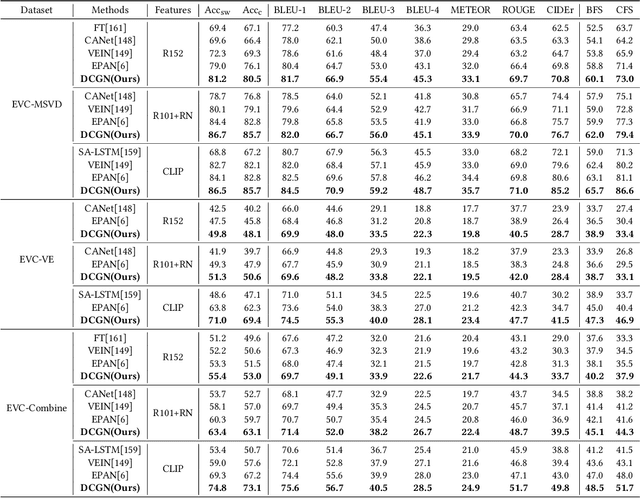 Figure 2 for Dual-path Collaborative Generation Network for Emotional Video Captioning