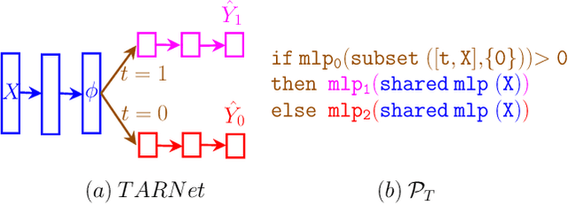 Figure 1 for Estimating Treatment Effects using Neurosymbolic Program Synthesis