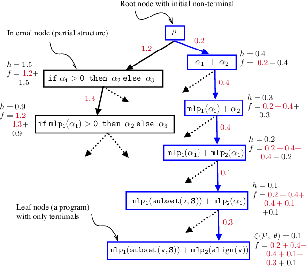 Figure 3 for Estimating Treatment Effects using Neurosymbolic Program Synthesis