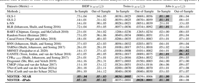 Figure 4 for Estimating Treatment Effects using Neurosymbolic Program Synthesis