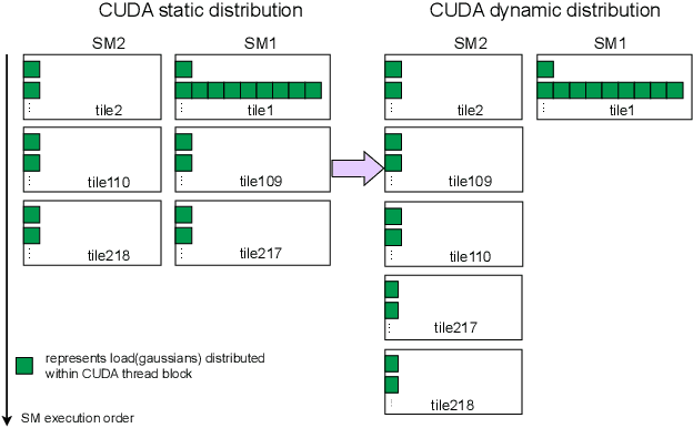 Figure 3 for Balanced 3DGS: Gaussian-wise Parallelism Rendering with Fine-Grained Tiling