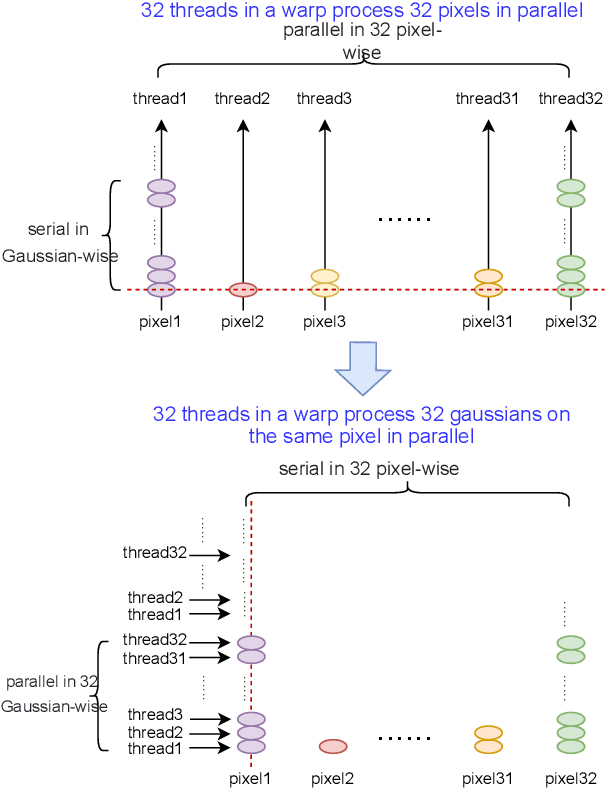 Figure 4 for Balanced 3DGS: Gaussian-wise Parallelism Rendering with Fine-Grained Tiling