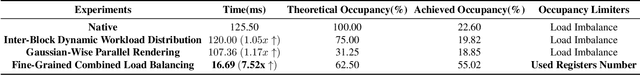 Figure 2 for Balanced 3DGS: Gaussian-wise Parallelism Rendering with Fine-Grained Tiling