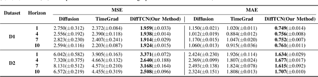Figure 2 for Probabilistic QoS Metric Forecasting in Delay-Tolerant Networks Using Conditional Diffusion Models on Latent Dynamics