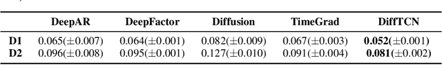 Figure 4 for Probabilistic QoS Metric Forecasting in Delay-Tolerant Networks Using Conditional Diffusion Models on Latent Dynamics
