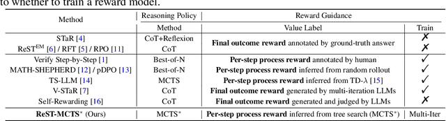 Figure 1 for ReST-MCTS*: LLM Self-Training via Process Reward Guided Tree Search