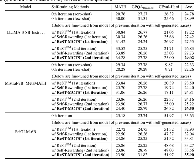 Figure 3 for ReST-MCTS*: LLM Self-Training via Process Reward Guided Tree Search