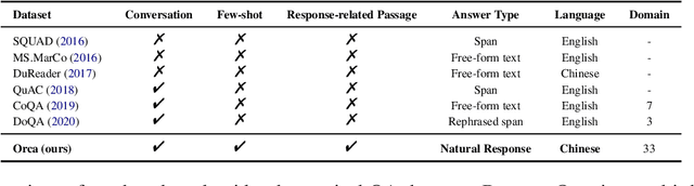 Figure 2 for Orca: A Few-shot Benchmark for Chinese Conversational Machine Reading Comprehension