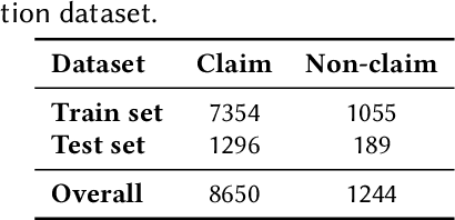 Figure 3 for Overview of the CLAIMSCAN-2023: Uncovering Truth in Social Media through Claim Detection and Identification of Claim Spans