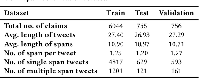 Figure 4 for Overview of the CLAIMSCAN-2023: Uncovering Truth in Social Media through Claim Detection and Identification of Claim Spans