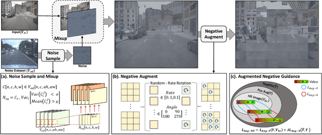 Figure 2 for NegVSR: Augmenting Negatives for Generalized Noise Modeling in Real-World Video Super-Resolution