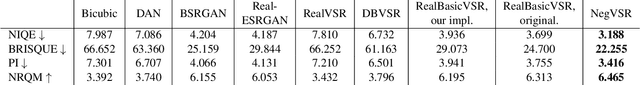 Figure 4 for NegVSR: Augmenting Negatives for Generalized Noise Modeling in Real-World Video Super-Resolution