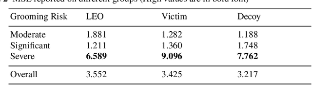 Figure 3 for Evaluating Language Models on Grooming Risk Estimation Using Fuzzy Theory