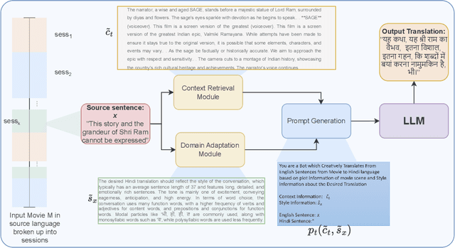 Figure 3 for Enhancing Entertainment Translation for Indian Languages using Adaptive Context, Style and LLMs