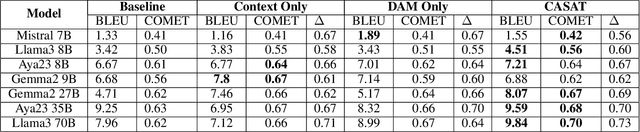 Figure 4 for Enhancing Entertainment Translation for Indian Languages using Adaptive Context, Style and LLMs