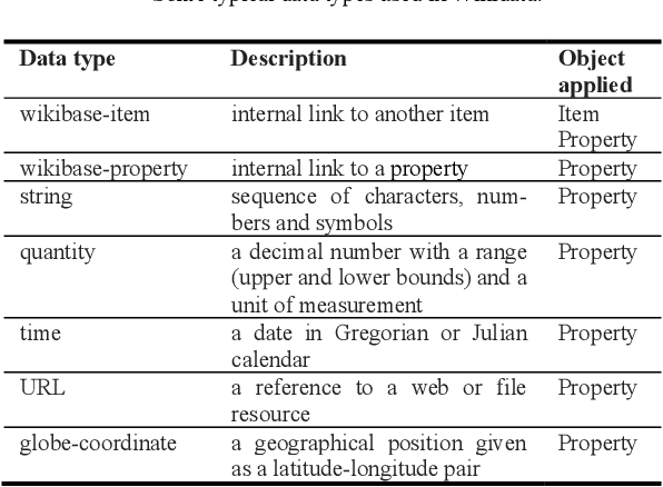Figure 1 for Mapping Process for the Task: Wikidata Statements to Text as Wikipedia Sentences