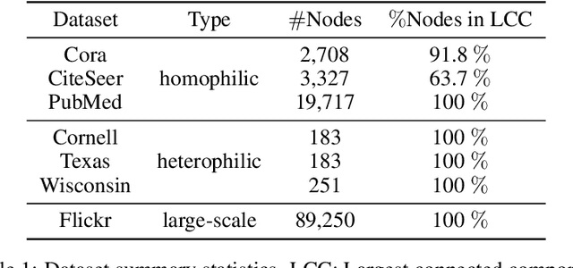 Figure 2 for Demystifying Oversmoothing in Attention-Based Graph Neural Networks