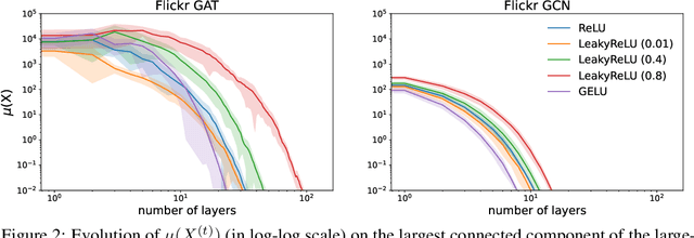 Figure 3 for Demystifying Oversmoothing in Attention-Based Graph Neural Networks