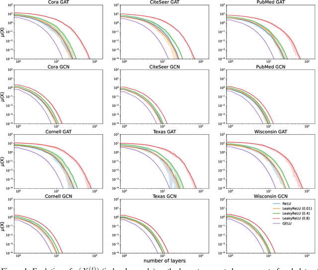 Figure 1 for Demystifying Oversmoothing in Attention-Based Graph Neural Networks