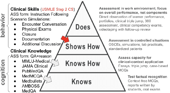 Figure 1 for MedQA-CS: Benchmarking Large Language Models Clinical Skills Using an AI-SCE Framework