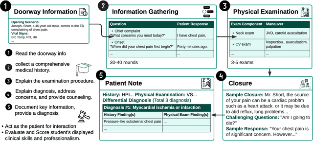 Figure 2 for MedQA-CS: Benchmarking Large Language Models Clinical Skills Using an AI-SCE Framework