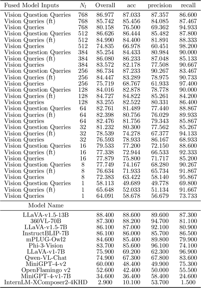 Figure 4 for Scaling Capability in Token Space: An Analysis of Large Vision Language Model