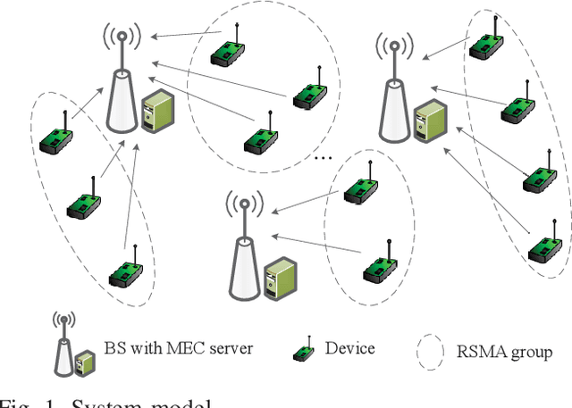 Figure 1 for Fair Computation Offloading for RSMA-Assisted Mobile Edge Computing Networks