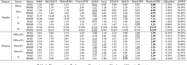 Figure 2 for WeatherGNN: Exploiting Complicated Relationships in Numerical Weather Prediction Bias Correction