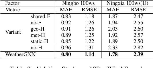 Figure 4 for WeatherGNN: Exploiting Complicated Relationships in Numerical Weather Prediction Bias Correction