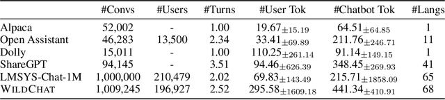 Figure 1 for WildChat: 1M ChatGPT Interaction Logs in the Wild
