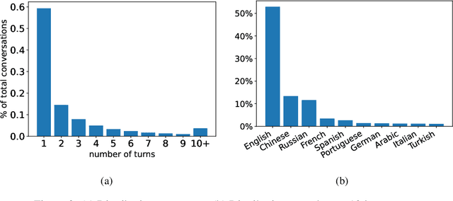 Figure 2 for WildChat: 1M ChatGPT Interaction Logs in the Wild