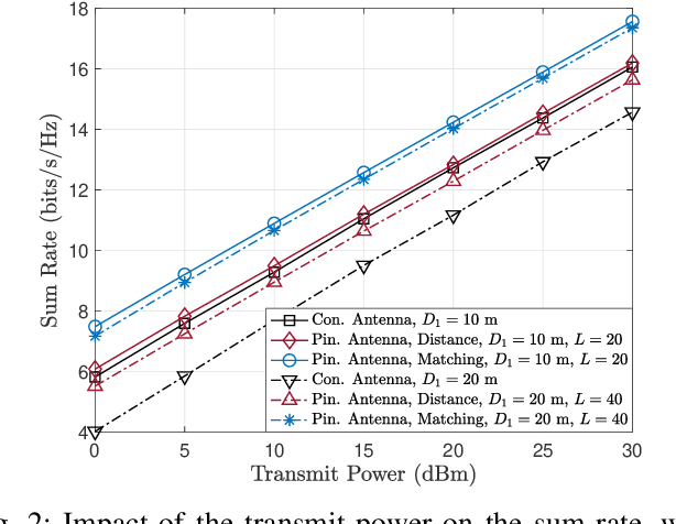 Figure 2 for Antenna Activation for NOMA Assisted Pinching-Antenna Systems