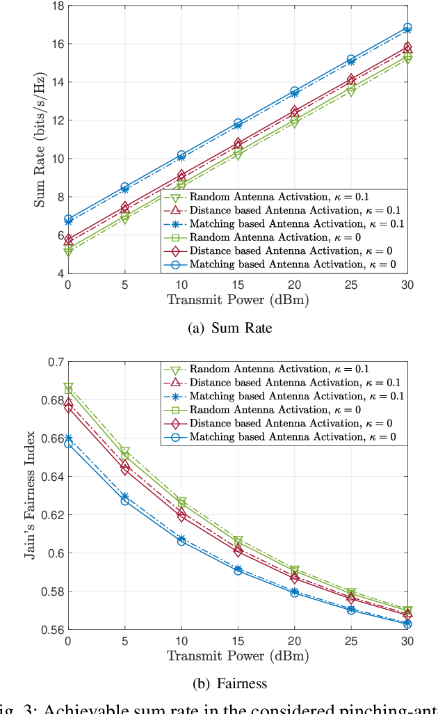 Figure 3 for Antenna Activation for NOMA Assisted Pinching-Antenna Systems