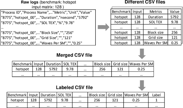 Figure 2 for Making Machine Learning Datasets and Models FAIR for HPC: A Methodology and Case Study