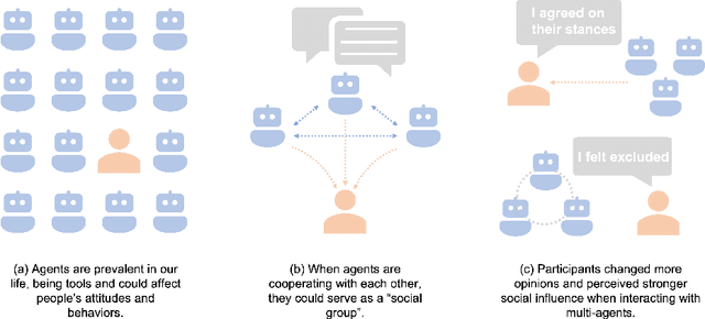 Figure 1 for Multi-Agents are Social Groups: Investigating Social Influence of Multiple Agents in Human-Agent Interactions